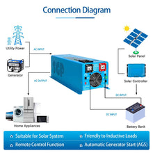 Load image into Gallery viewer, 4000W DC 12V Split Phase Pure Sine Wave Inverter With Charger