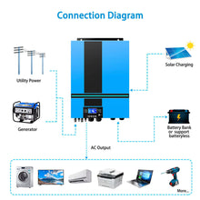 Load image into Gallery viewer, 6500W 48V Solar Charge Inverter Parallel + Wifi Monitor UL1741 Listed
