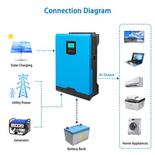 Load image into Gallery viewer, 3KVA Solar Inverter 24V 110V Parallel 80A Mppt Solar Charge Controller
